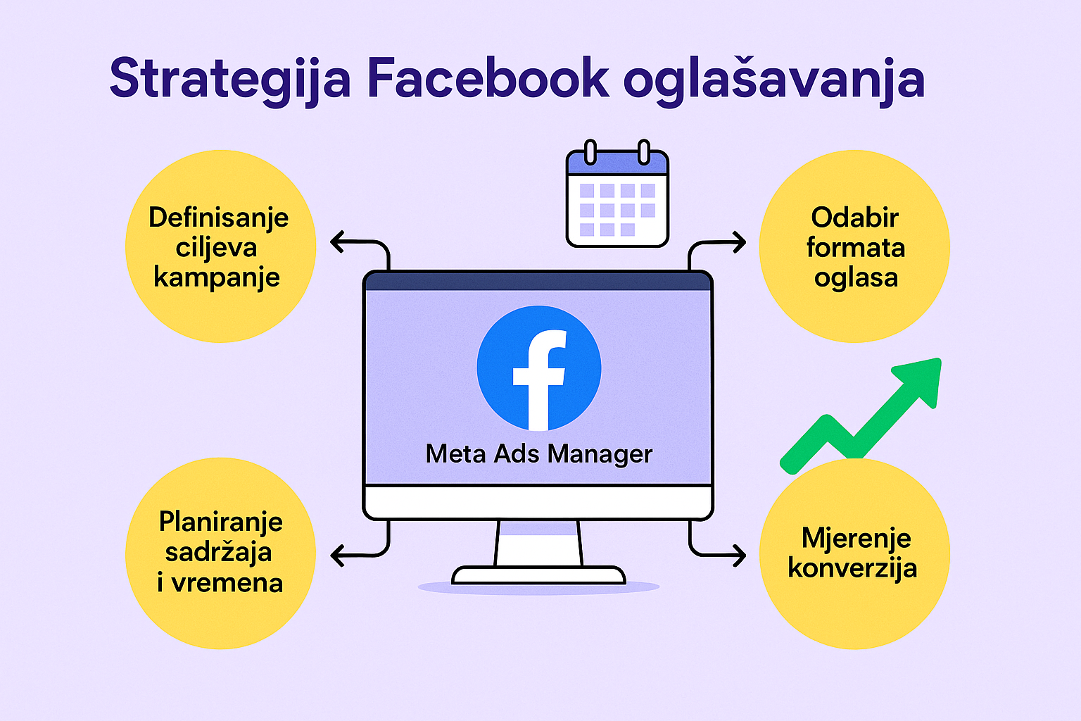 Facebook oglasavanje strategija